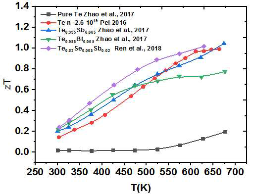 2019년 최근까지 보고된 Tellurium 단일원소 기반 열전소재들이 열전물성 zT