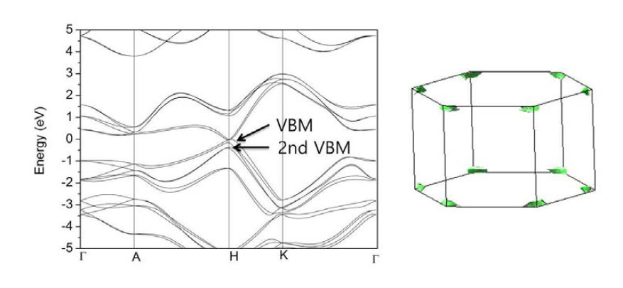 Tellurium의 band structure와 VBM의 Fermi surface
