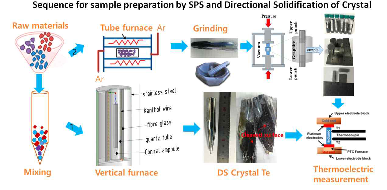 다결정 Tellurium 및 단결정 Tellurium 샘플 제조 공정