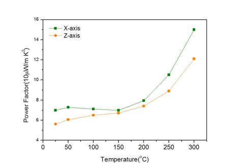 Te 샘플의 출력인자 (power factor)