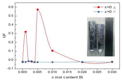 Bi 도핑 양에 따른 (00ㅣ) peak Lotgering factor 변화
