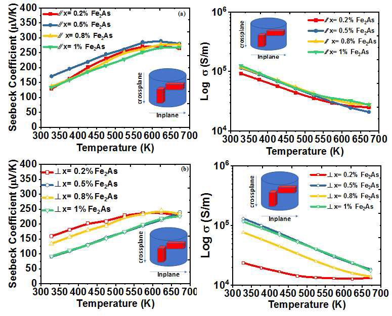 Fe-As 도핑된 Te 배향 샘플의 전기전도도 및 제벡계수