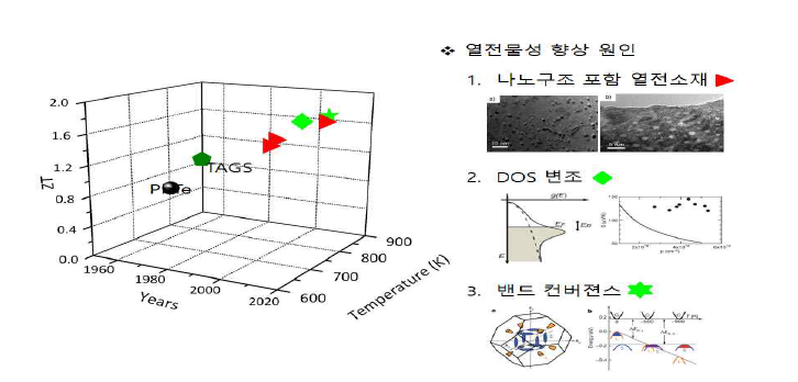 열전소재 및 물성의 역사적 기록 (Science 2004, Science 2008, Nature Chemistry 2011, Nature 2011)