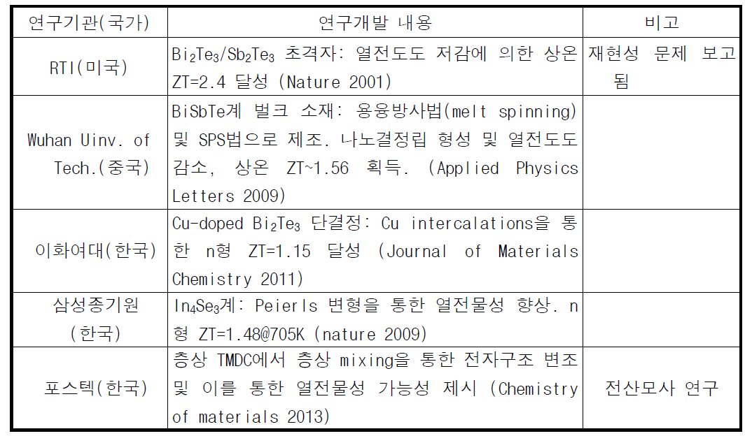 열전소재 국내·외 연구개발현황