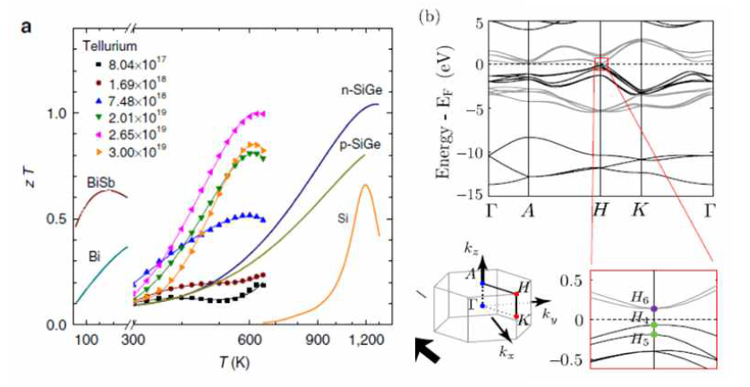 다결정 Te의 열전물성 및 밴드구조 (Nature Communications 2016, Physical Review Letters 2013)