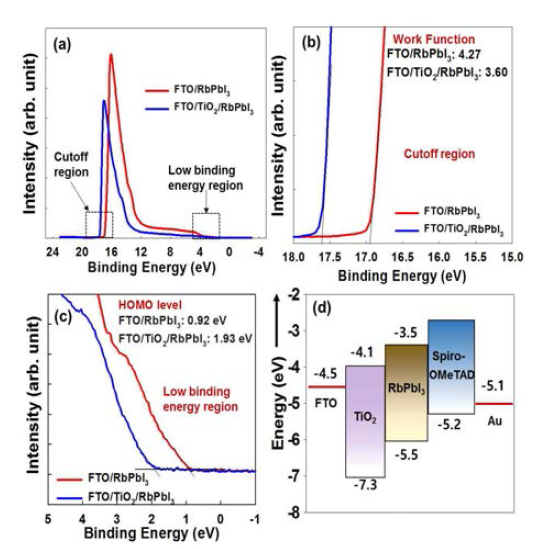 (a) The UPS spectra of RbPbI3 perovskite layer on FTO and TiO2/FTO substrates, (b) photoemission cut off edge, (c) UPS spectra of the top of occupied states, i.e., HOMO level for the RbPbI3/FTO and RbPbI3/TiO2/FTO substrates and (d) energy level for the FTO/TiO2/RbPbI3/spiro- MeOTAD/Au solar cell configuration