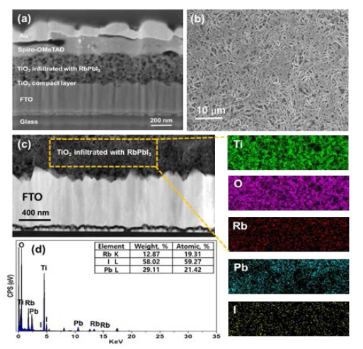 (a) The cross sectional focused ion beam SEM image of the FTO/TiO2/RbPbI3 perovskite/Spiro-OMeTAD/Au solar cell device, (b) SEM image of RbPbI3 perovskite film prepared from a 30 wt% solution in DMF, (c) SEM image and corresponding selected area for EDAX elemental mappings of Ti, O, Rb, Pb and I in the cross sectional RbPbI3/TiO2 layer and (d) The EDS microanalysis on selected area in Fig. 10(c)