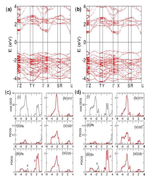 Band structure of (a) RbPbI3, (b)RbSnI3,(c) density of the state plot of RbPbI3; and (d) density of state plot of RbSnI3