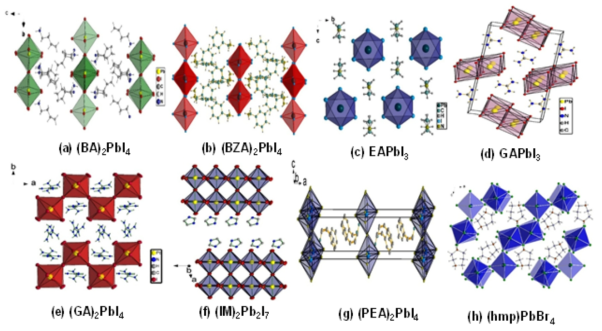 저차원 (a) (C6H5CH2NH3)2PbI4,(b)(C4H9NH3)2PbI4,(c)CH3CH2NH3PbI3,(d)(C(NH2)3)PbI3,(e)(C(NH2)3)2PbI4,(f)(C3H3N2H2)2Pb2I7, (g)(C6H5C2H4NH3)2PbI4,(h)(C5N2H15)PbBr4 perovskites 결정구조