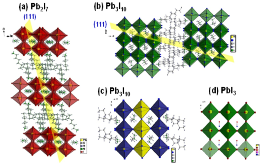 Crystal structure of (a) (HA)2MAPb2I7 and (b) (HA)2(MA)3Pb4I13. As the perovskite thickness was increased, the (0k0) reflection shrunk and (111) reflection began to appear. (c) The distortion mode of the n = 3 perovskite slab, where the HA cation distorts the perovskite on the b-axis (blue layer) and MA distorts on the ac-plane (yellow layer). (d) The MA cation was positioned slightly off center with respect to the perovskite slab