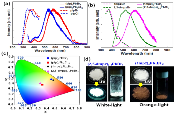 Static PL emission spectra of (a) (pip)2PbBr6 and (pip)2Pb4Cl12, and (b) (1mpz)2PbBr6, and (2,5-dmpz)0.5PbBr3 perovskites with their molecular motif at room temperature. The excitation wavelength is 325 nm. (c) CIE color coordination and of (pip)2PbBr6,(pip)2Pb4Cl12, (1mpz)2PbBr6, and (2,5-dmpz)0.5PbBr3 perovskites. (d) Photograph of (2,5-dmpz)0.5PbBr3 and (1mpz)2PbBr6 perovskite crystals under ambient light and 4 W 310 nm UV light, respectively