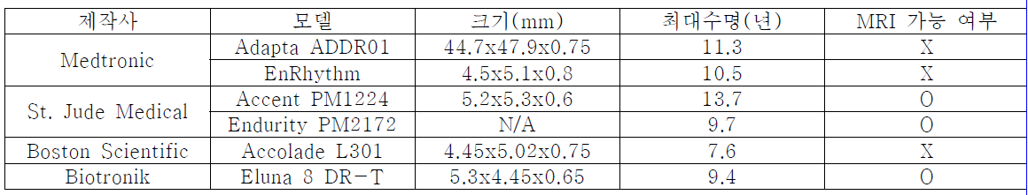 심장박동기 비교