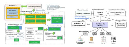 MMSI 기반 선박간 상호인증(안)[좌] 및 Maritime PKI 구성(안)[우]