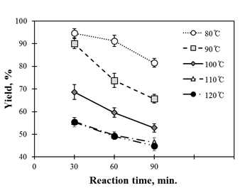 반응온도에 따른 펄프의 수율