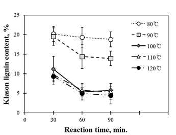 반응온도에 따른 펄프의 리그닌 함량