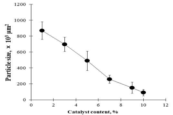 촉매함량에 따른 LCMFs 입자의 크기