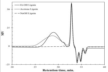 LCMFs 리그닌의 분자량 분포