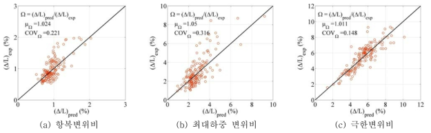 MARS를 이용한 변위 응답 모델