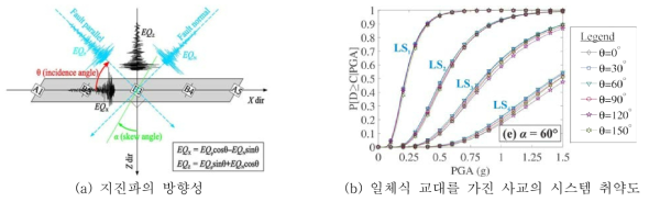 지진파 방향성을 고려한 사교의 지진취약도 곡선