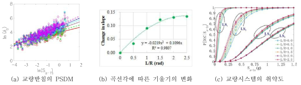 곡선각을 고려한 교량의 지진취약도 분석