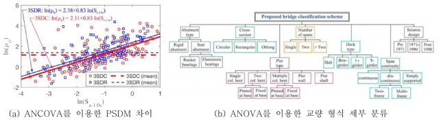 교량형식 분류에 따른 지진취약도 개선