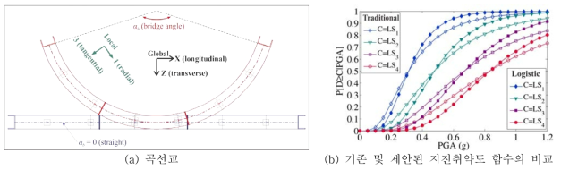 Bayesian 매개변수법을 적용한 다변수 지진취약도 곡선