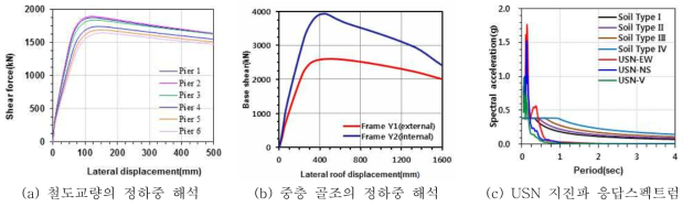 경주지진파를 이용한 국내 교량과 골조의 내진성능 평가