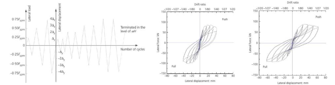 Lateral loading sequence and hysteretic loops