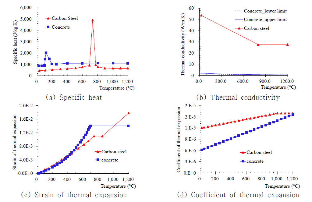 Thermal properties of concrete and steel