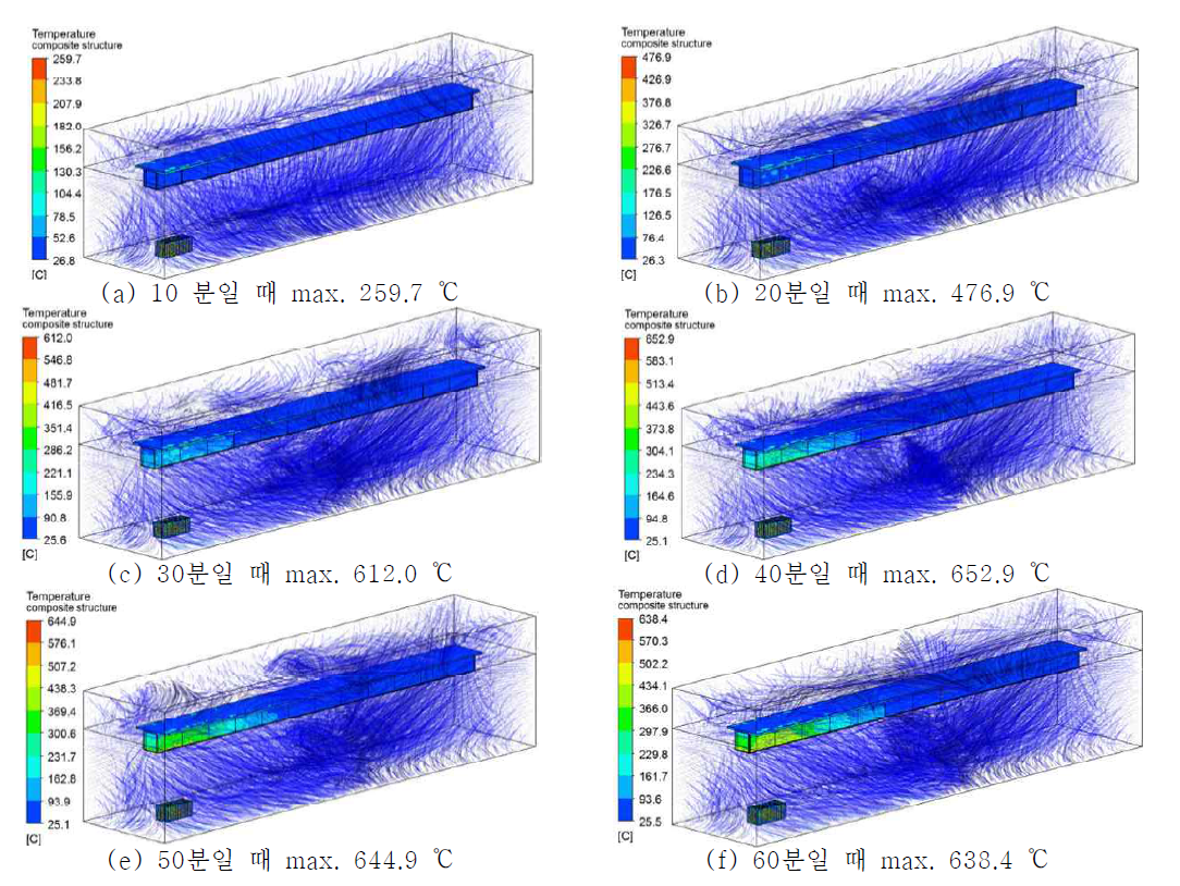 열유동 해석을 통한 구조물 시스템 체적 온도분포