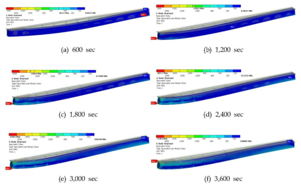 Steel girder의 시간별 von-Mises stress