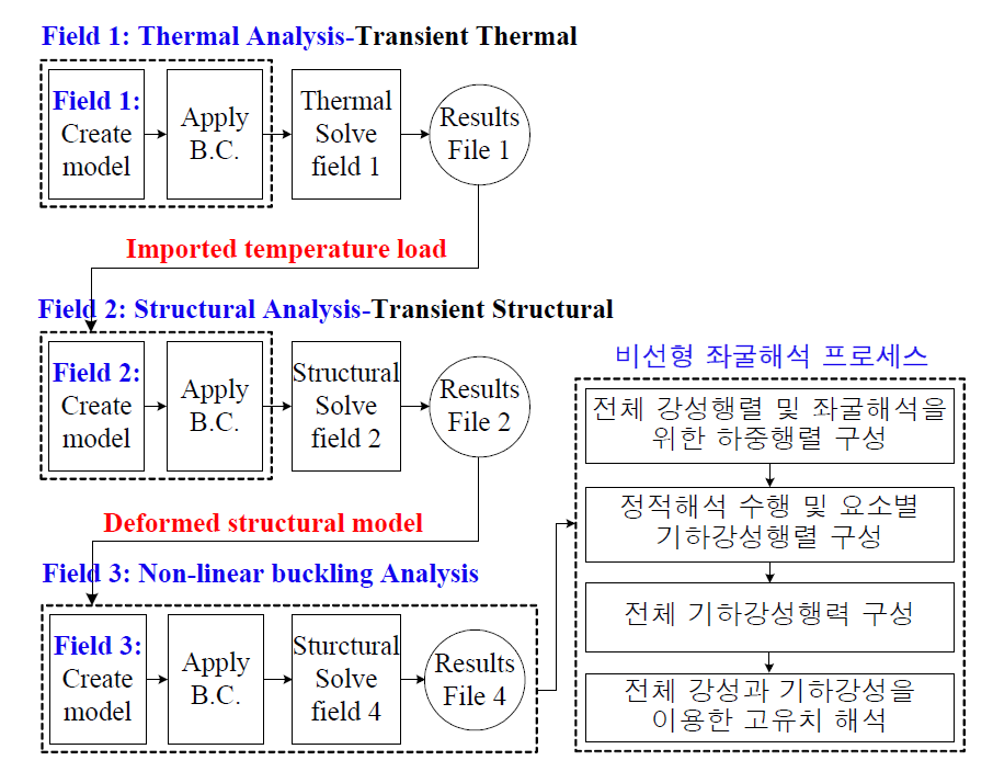 열-구조-좌굴 연성해석 프로세스