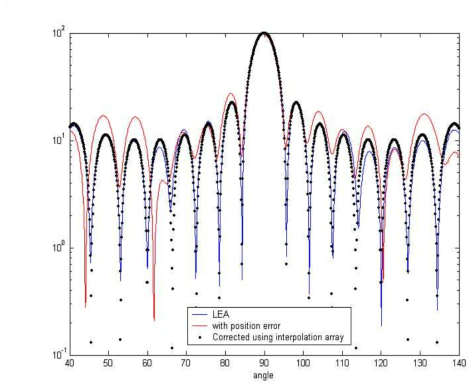 position error가 있는 경우() 의 beam pattern과 interpolation을 사용하였을 경우의 beam pattern의 비교