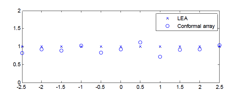 형상에 따라 위치의 오차가 있는 경우의 array configuration