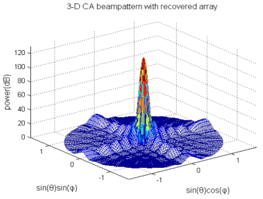 Compressive sensing을 적용한 3-D CA(1)의 beam pattern