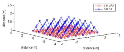 3-D URA와 3-D CA(2)의 기하학적 구조