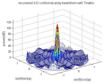 Interpolation technique을 적용한 3-D CA(2)의 beam pattern