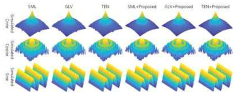 Depth maps Reconstructed using conventional and proposed methods for simulated objects