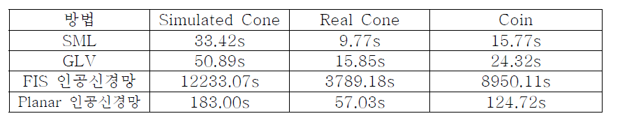 Simulated Cone, Real Cone, Coin 물체의 삼차원 형상 복원 시에 걸린 실험 시간