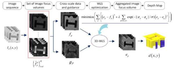 제안된 3D-WLS optimization 기술을 설명하는 다이어그램