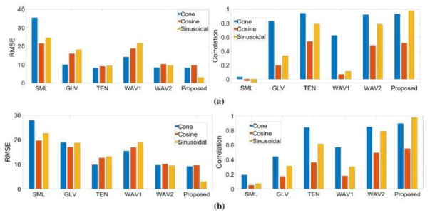 RMSE and correlation for synthetic objects with (a) Gaussian noise of 0.03 variance and (b) salt and pepper noise of 0.2 density