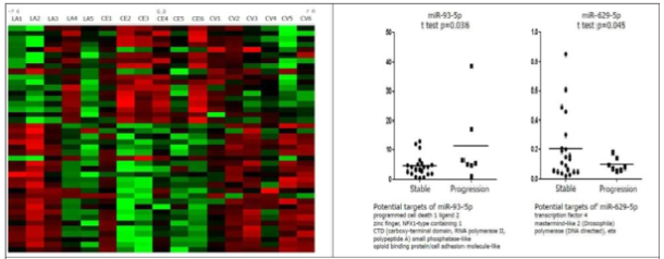 뇌경색 환자의 혈전에서 microRNA 발현을 microarray로 분석한 결과 세 그룹에서 차이가 있는 microRNA들을 발굴할 수 있었음 (좌). 두 가지 microRNA는 뇌경색 이후 신경학적 악화가 있는 군에서 증가하거나 (miR-93-5p) 감소하여 (miR-629-5p) 예후 예측에 활용할 수 있겠음 (우)