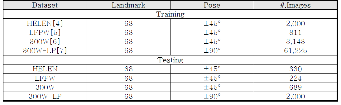 The list of face datasets used for training and testing
