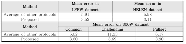 Evaluation of mean error