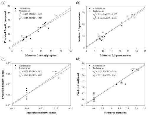 측정값과 예측값의 상관관계 분석 2-methylpropanal (a), 2,3-pentanedione (b), dimethyl sulfide (c), methional (d)