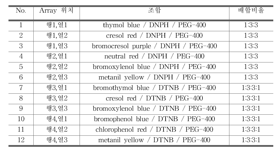 sensing materials을 제조하기 위한 dye들의 혼합비율