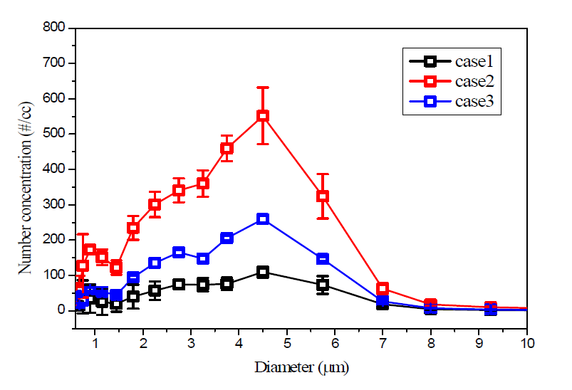 쉬스 유동의 작동에 의한 입자의 발생량 비교
