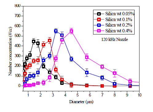 120kHz노즐 에서 발생한 실리카 군집체의 크기 및 농도