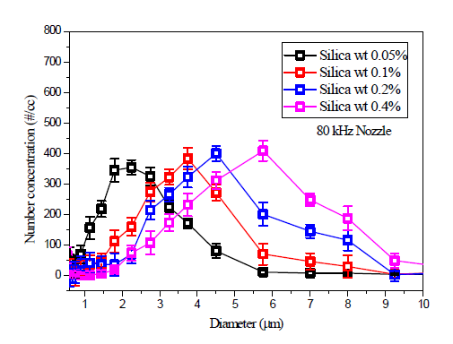 80kHz 노즐에서 발생한 실리카 군집체의 크기 및 농도
