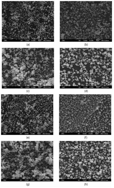 주파수, 실리카 파우더 현탁액의 농도에 따른 입자의 SEM 이미지 (a) 0.05%, 120 kHz 노즐 (b) 0.1%, 120 kHz 노즐 (c）0.2%, 120 kHz 노즐 (d) 0.4%, 120 kHz 노즐 (e) 0.05%, 80 kHz 노즐 (f) 0.1%, 80 kHz 노즐 (g）0.2%, 80 kHz 노즐 (h) 0.4%, 80 kHz 노즐